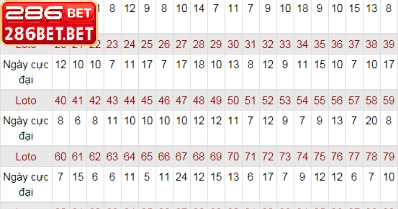 Bảng thống kê lô gan miền Bắc chính xác nhất tại 286BET